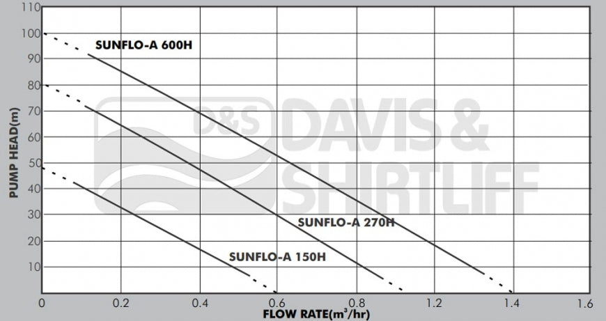 DAYLIFF SUNFLO-B2 800C3 SOLAR PUMPING SYSTEM