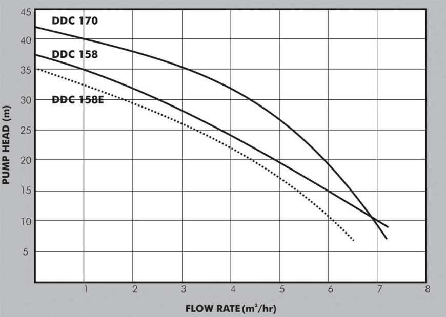 Dayliff DDC 170 Centrifugal Pump
