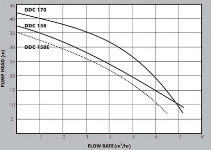 Dayliff DDC 170 Centrifugal Pump