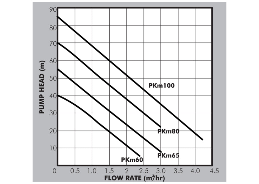 PEDROLLO PKm100 1.1kW PUMP