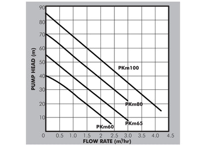 PEDROLLO PKm100 1.1kW PUMP